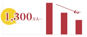 1300万人も減る人口