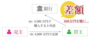 不動産取引 カキアゲ イメージ図